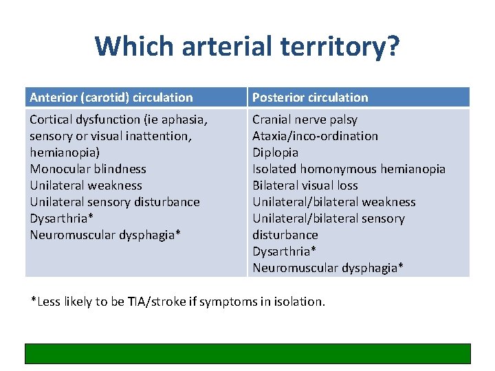 Which arterial territory? Anterior (carotid) circulation Posterior circulation Cortical dysfunction (ie aphasia, sensory or