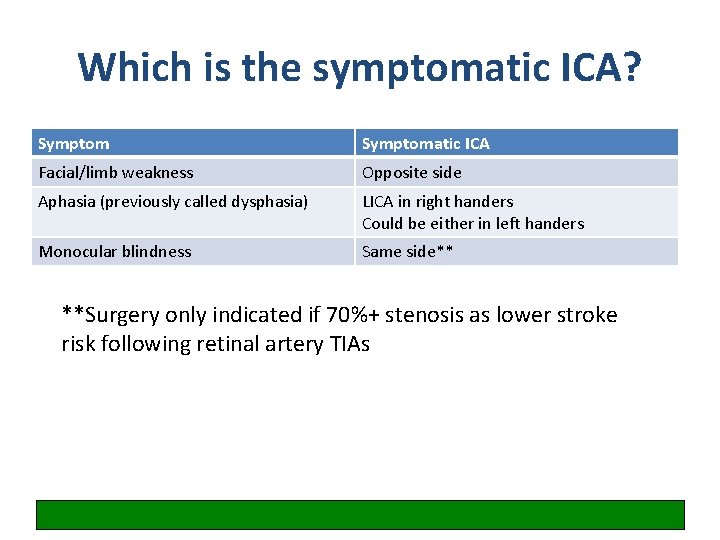 Which is the symptomatic ICA? Symptomatic ICA Facial/limb weakness Opposite side Aphasia (previously called