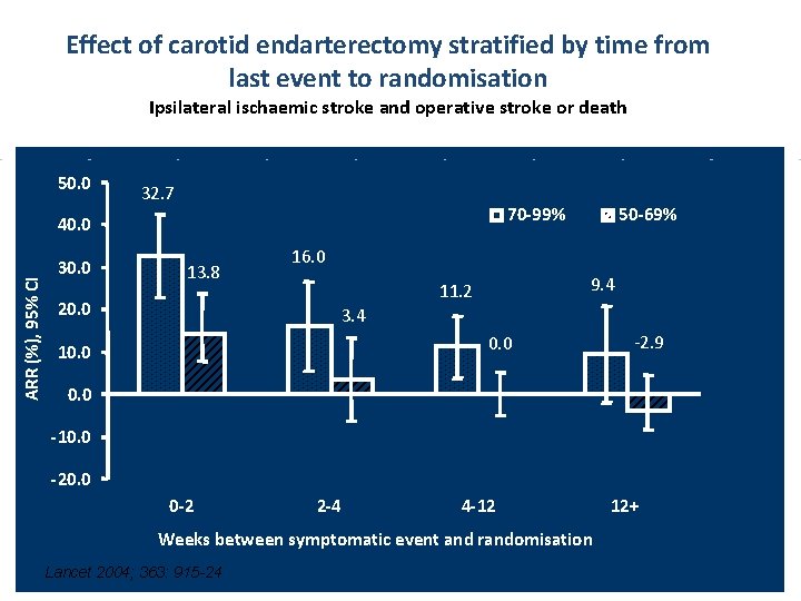 Effect of carotid endarterectomy stratified by time from last event to randomisation Ipsilateral ischaemic