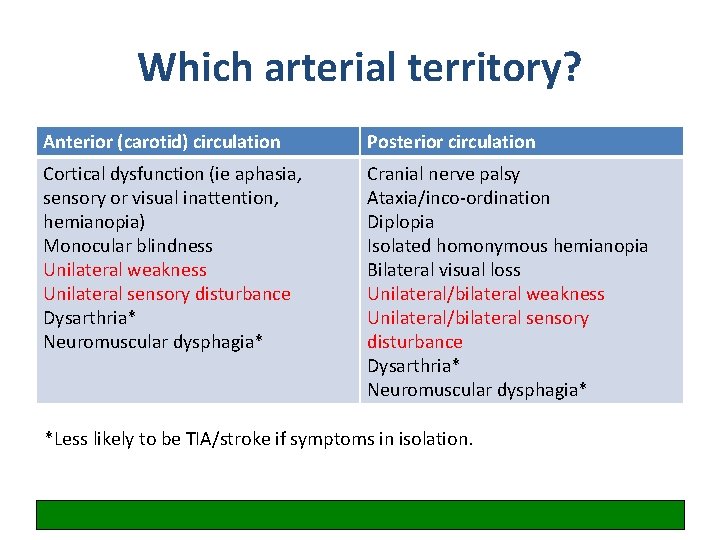 Which arterial territory? Anterior (carotid) circulation Posterior circulation Cortical dysfunction (ie aphasia, sensory or