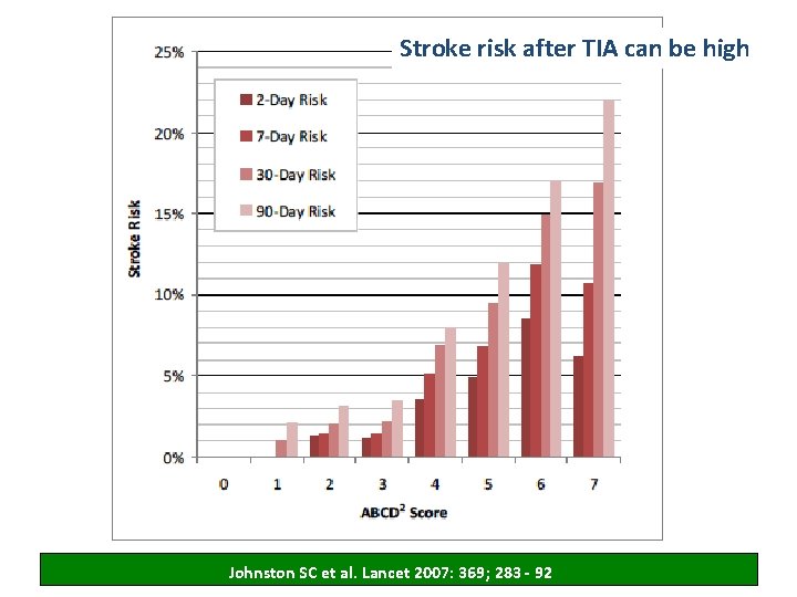 Stroke risk after TIA can be high Johnston SC et al. Lancet 2007: 369;