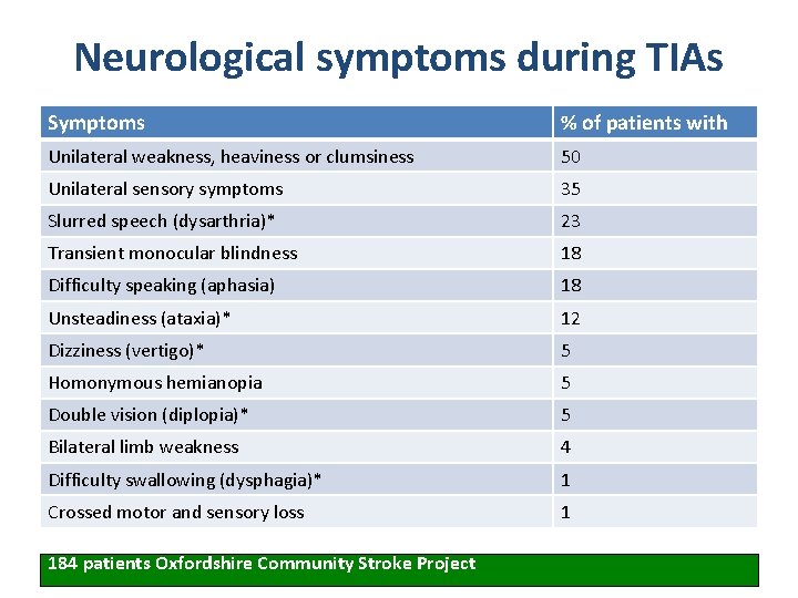 Neurological symptoms during TIAs Symptoms % of patients with Unilateral weakness, heaviness or clumsiness