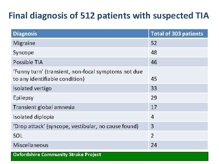 Final diagnosis of 512 patients with suspected TIA Diagnosis Total of 303 patients Migraine