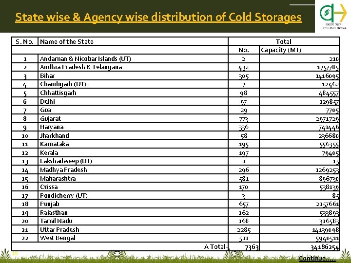 State wise & Agency wise distribution of Cold Storages S. No. Name of the
