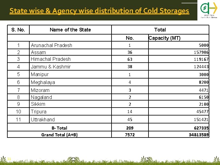 State wise & Agency wise distribution of Cold Storages S. No. Name of the