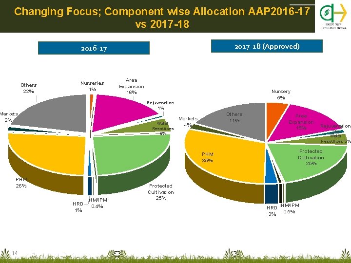 Changing Focus; Component wise Allocation AAP 2016 -17 vs 2017 -18 (Approved) 2016 -17