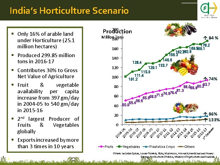 India’s Horticulture Scenario 2 Million Tons 180 ↑ 84 % 160 100 80 60