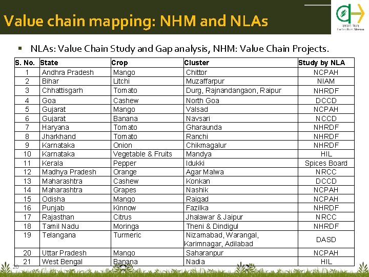 Value chain mapping: NHM and NLAs: Value Chain Study and Gap analysis, NHM: Value