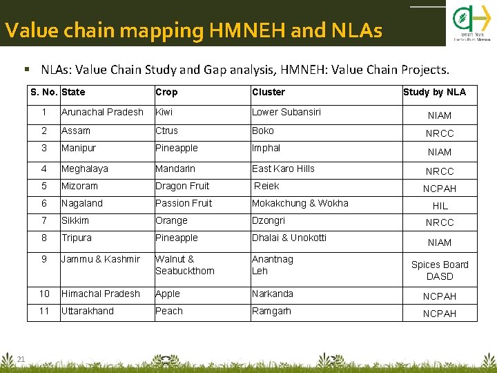 Value chain mapping HMNEH and NLAs: Value Chain Study and Gap analysis, HMNEH: Value