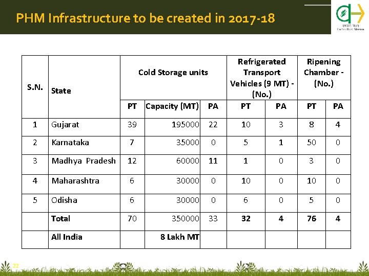 PHM Infrastructure to be created in 2017 -18 Cold Storage units S. N. State