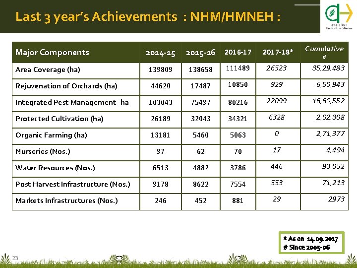 Last 3 year’s Achievements : NHM/HMNEH : Major Components 2014 -15 2015 -16 2016