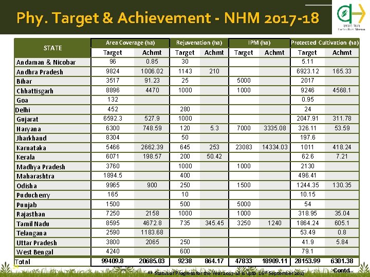 Phy. Target & Achievement - NHM 2017 -18 STATE Andaman & Nicobar Andhra Pradesh