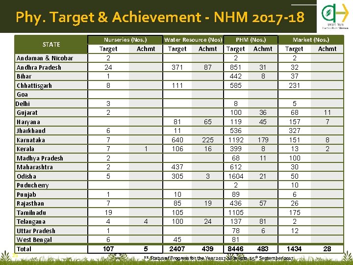 Phy. Target & Achievement - NHM 2017 -18 STATE Andaman & Nicobar Andhra Pradesh