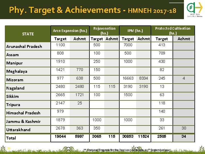 Phy. Target & Achievements - HMNEH 2017 -18 STATE Area Expansion (ha. ) Rejuvenation