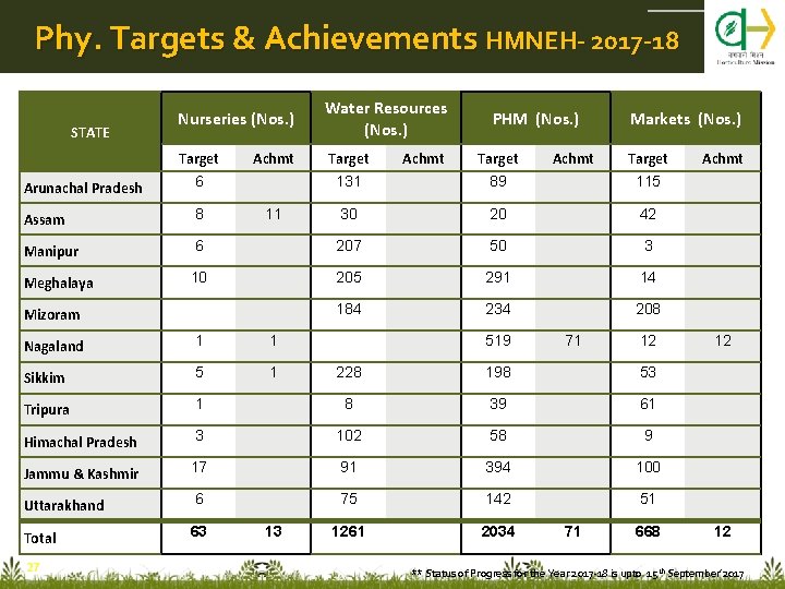 Phy. Targets & Achievements HMNEH- 2017 -18 Nurseries (Nos. ) Water Resources (Nos. )