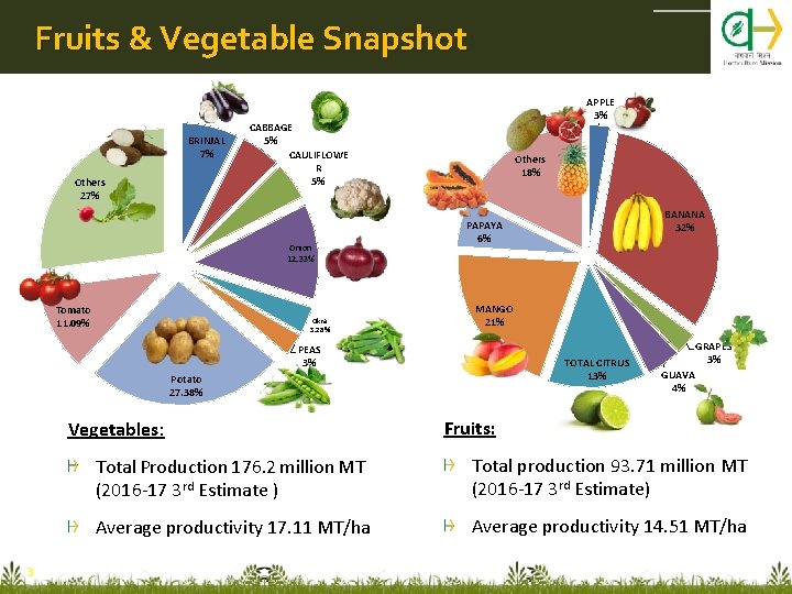 Fruits & Vegetable Snapshot BRINJAL 7% Others 27% CABBAGE 5% CAULIFLOWE R 5% Onion
