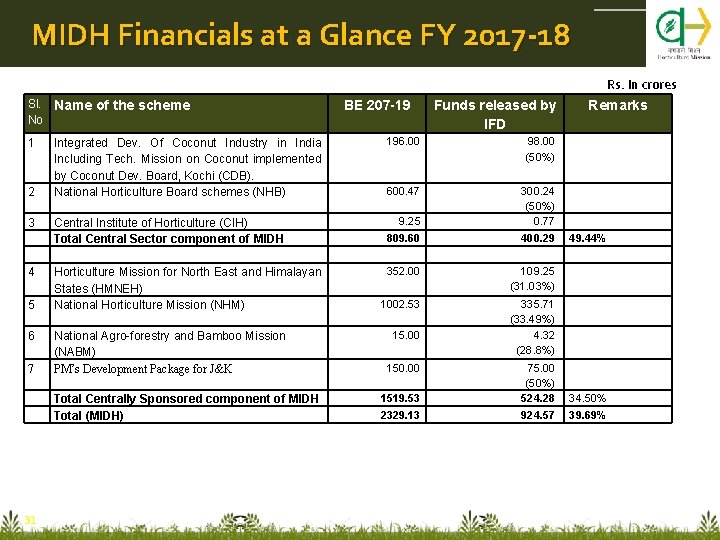 MIDH Financials at a Glance FY 2017 -18 Rs. In crores Sl. Name of