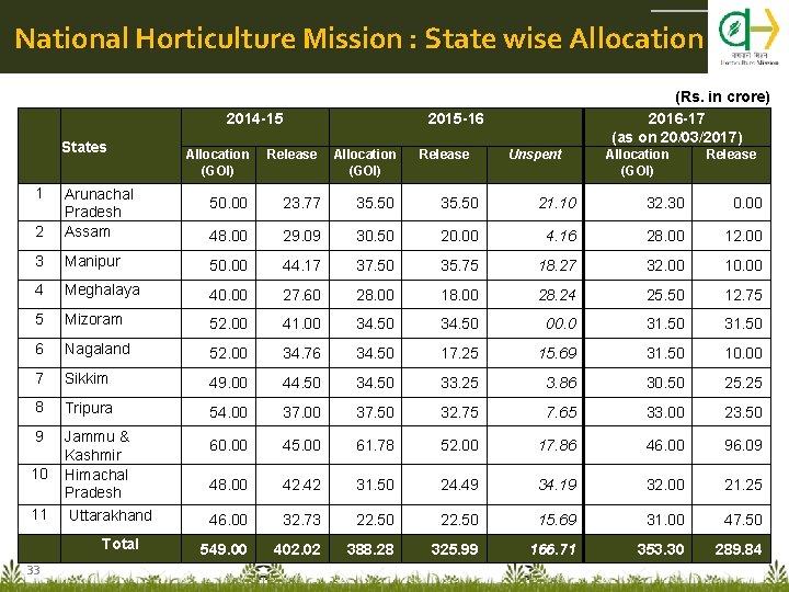National Horticulture Mission : State wise Allocation 2014 -15 States 1 Release 2015 -16