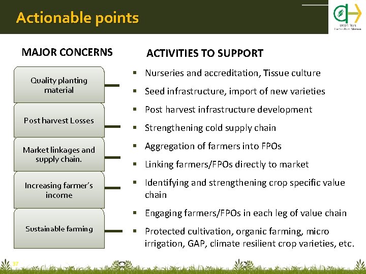Actionable points MAJOR CONCERNS Quality planting material Post harvest Losses Market linkages and supply