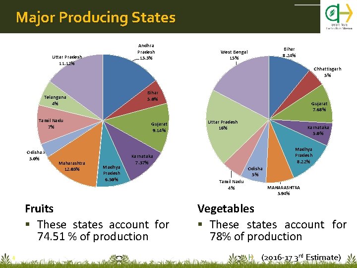 Major Producing States Andhra Pradesh 13. 3% Uttar Pradesh 11. 12% Chhattisgarh 5% Bihar