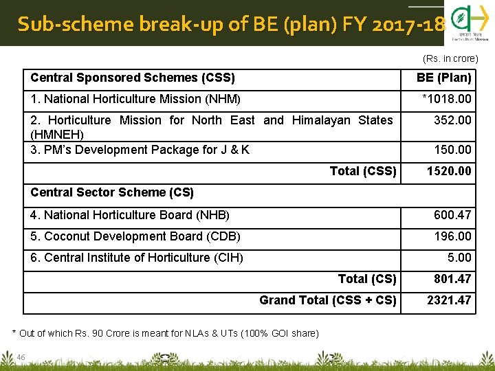 Sub-scheme break-up of BE (plan) FY 2017 -18 (Rs. in crore) Central Sponsored Schemes