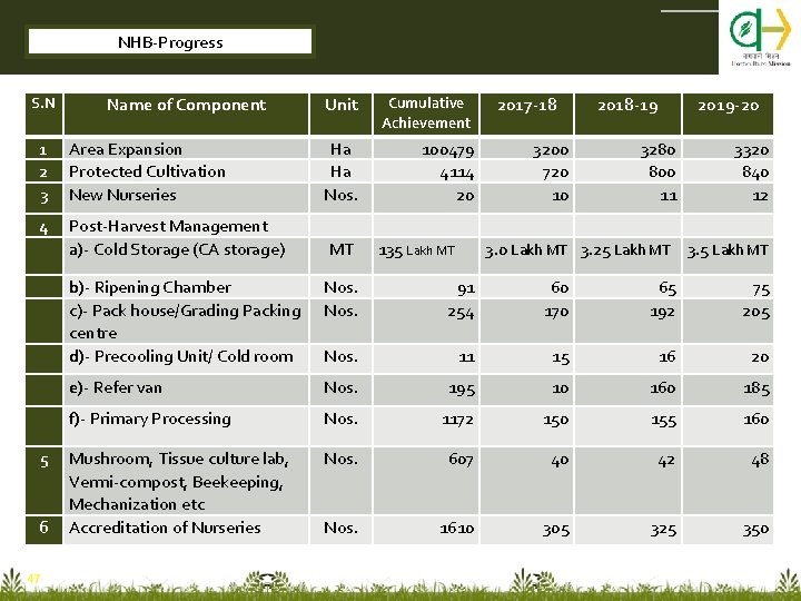 NHB-Progress S. N Name of Component Unit Cumulative Achievement 100479 4114 20 2017 -18