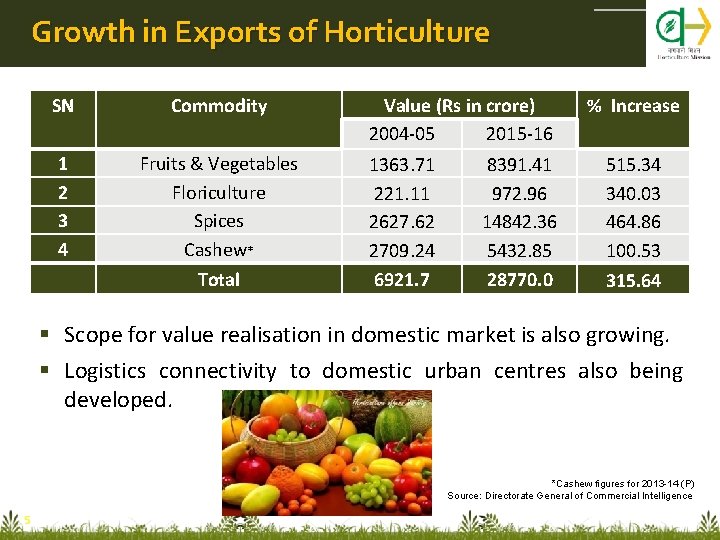 Growth in Exports of Horticulture SN Commodity 1 2 3 4 Fruits & Vegetables