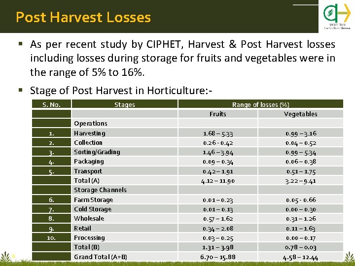Post Harvest Losses As per recent study by CIPHET, Harvest & Post Harvest losses