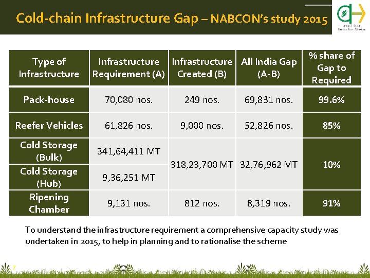 Cold-chain Infrastructure Gap – NABCON’s study 2015 Type of Infrastructure All India Gap Requirement