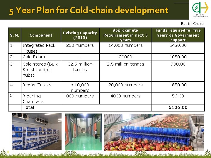 5 Year Plan for Cold-chain development Rs. in Crore S. N. 1. 2. 8