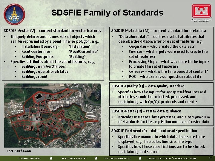 SDSFIE Family of Standards SDSDIE-Vector (V) – content standard for vector features • Uniquely