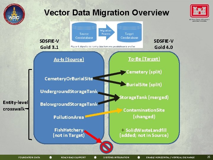 Vector Data Migration Overview SDSFIE-V Gold 3. 1 SDSFIE-V Gold 4. 0 As-Is (Source)