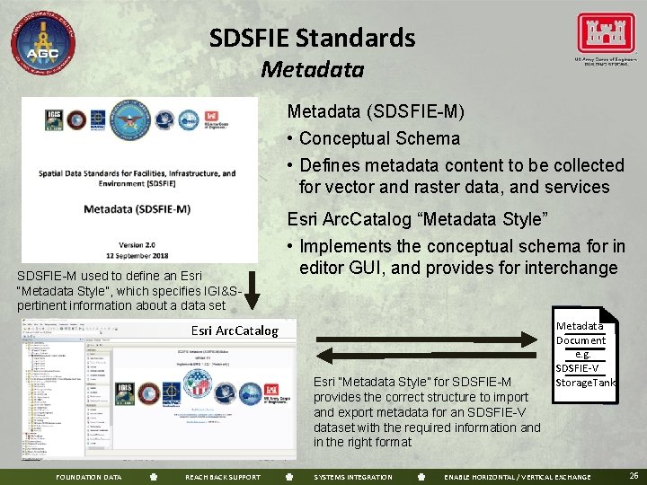 SDSFIE Standards Metadata (SDSFIE-M) • Conceptual Schema • Defines metadata content to be collected