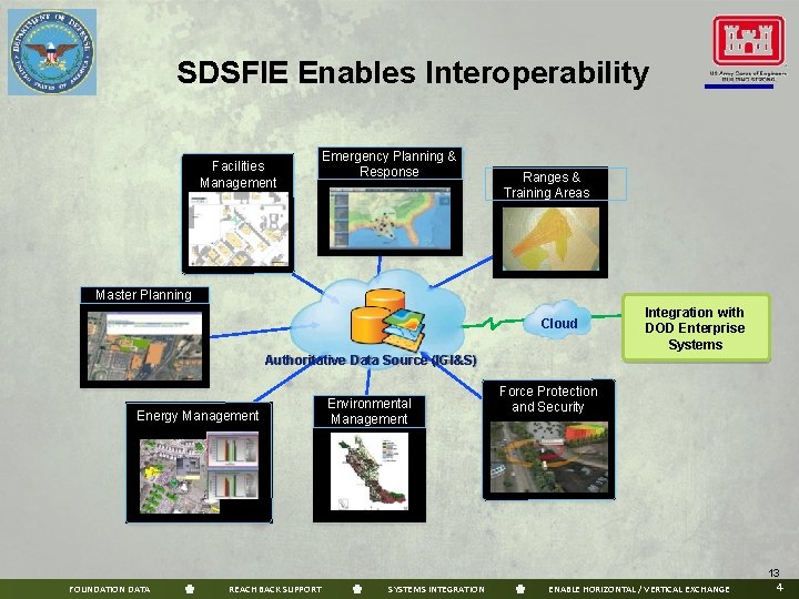 SDSFIE Enables Interoperability Facilities Management Emergency Planning & Response Ranges & Training Areas Master