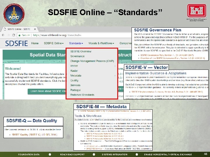 SDSFIE Online – “Standards” FOUNDATION DATA REACH BACK SUPPORT SYSTEMS INTEGRATION ENABLE HORIZONTAL /