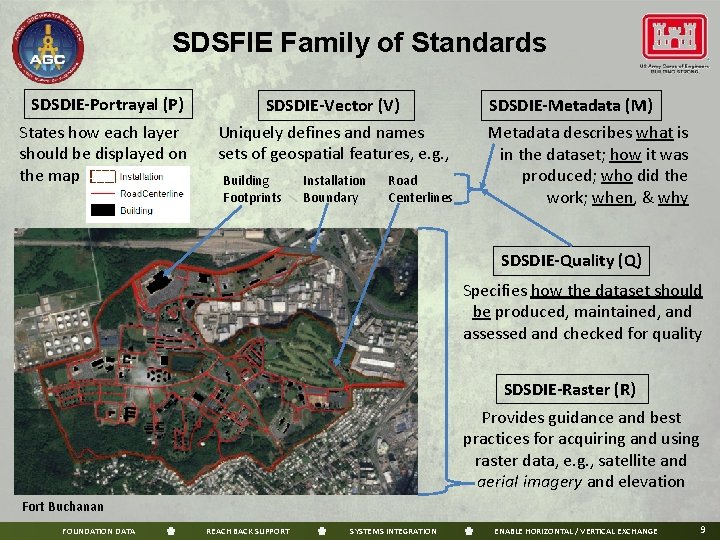 SDSFIE Family of Standards SDSDIE-Portrayal (P) States how each layer should be displayed on