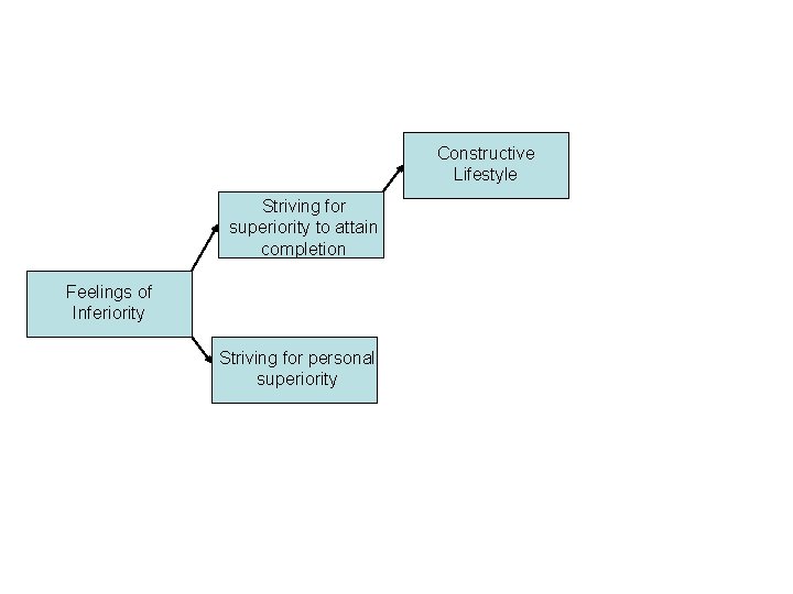 Constructive Lifestyle Striving for superiority to attain completion Feelings of Inferiority Striving for personal