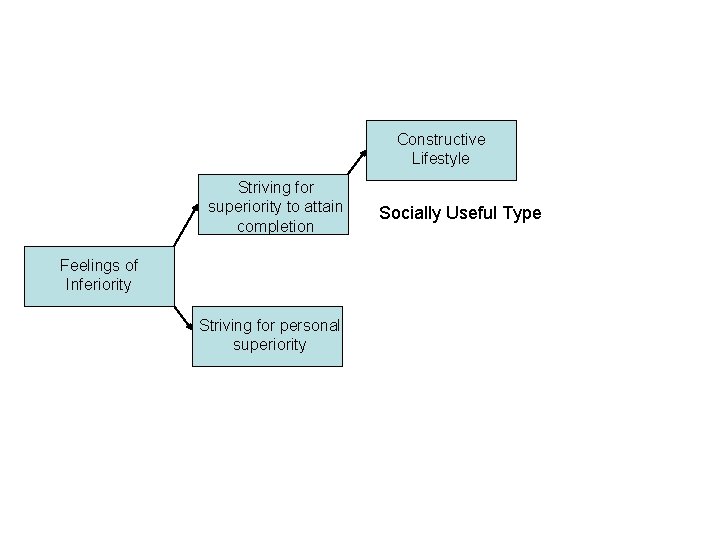 Constructive Lifestyle Striving for superiority to attain completion Feelings of Inferiority Striving for personal