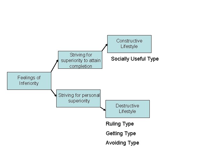 Constructive Lifestyle Striving for superiority to attain completion Socially Useful Type Feelings of Inferiority