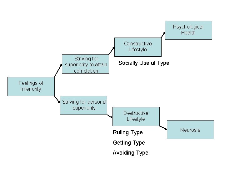 Psychological Health Constructive Lifestyle Striving for superiority to attain completion Socially Useful Type Feelings