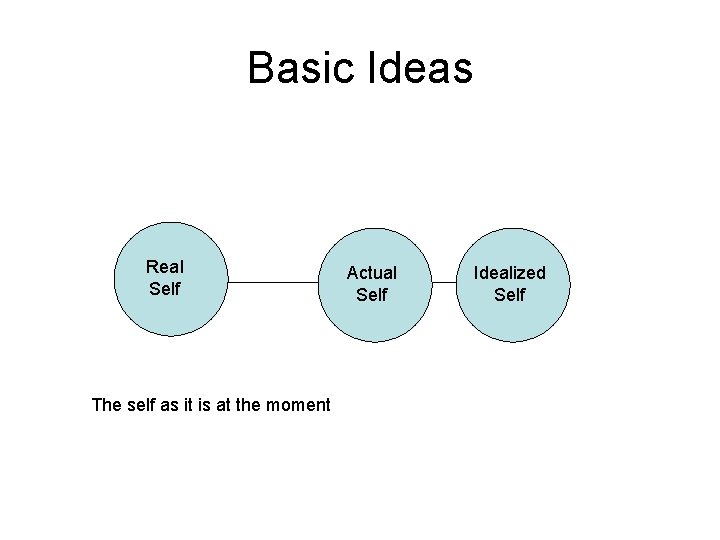 Basic Ideas Real Self The self as it is at the moment Actual Self