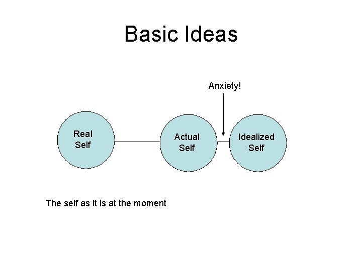 Basic Ideas Anxiety! Real Self The self as it is at the moment Actual