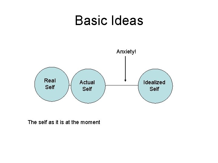 Basic Ideas Anxiety! Real Self Actual Self The self as it is at the