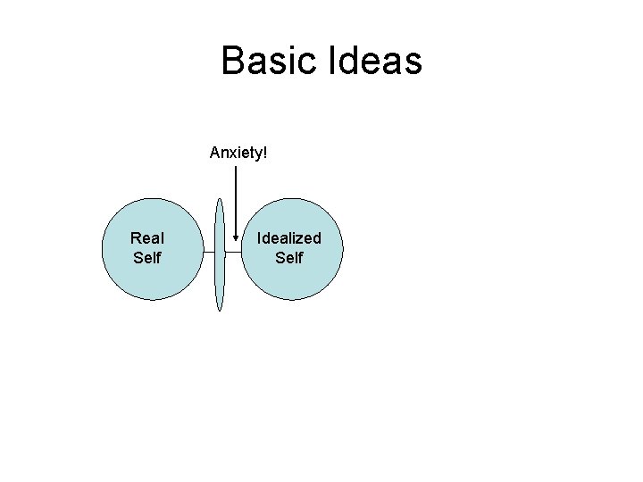 Basic Ideas Anxiety! Real Self Idealized Self 