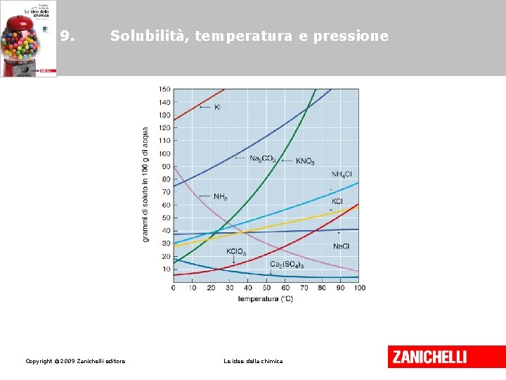 9. Solubilità, temperatura e pressione Copyright © 2009 Zanichelli editore Le idee della chimica