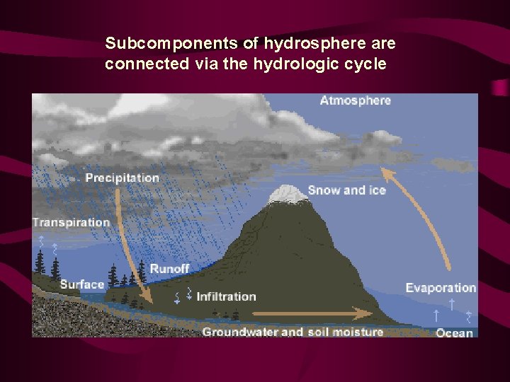 Subcomponents of hydrosphere are connected via the hydrologic cycle 