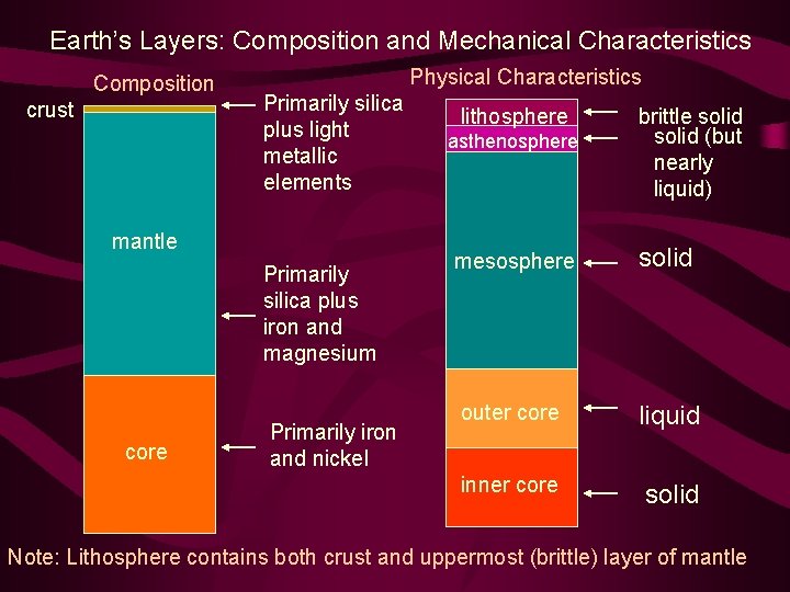 Earth’s Layers: Composition and Mechanical Characteristics Composition crust Physical Characteristics Primarily silica plus light