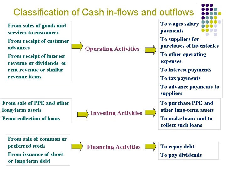 Classification of Cash in-flows and outflows From sales of goods and services to customers