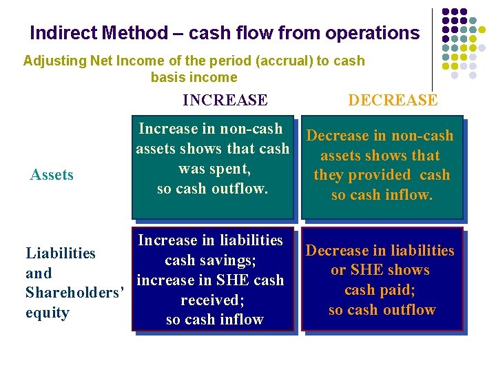 Indirect Method – cash flow from operations Adjusting Net Income of the period (accrual)