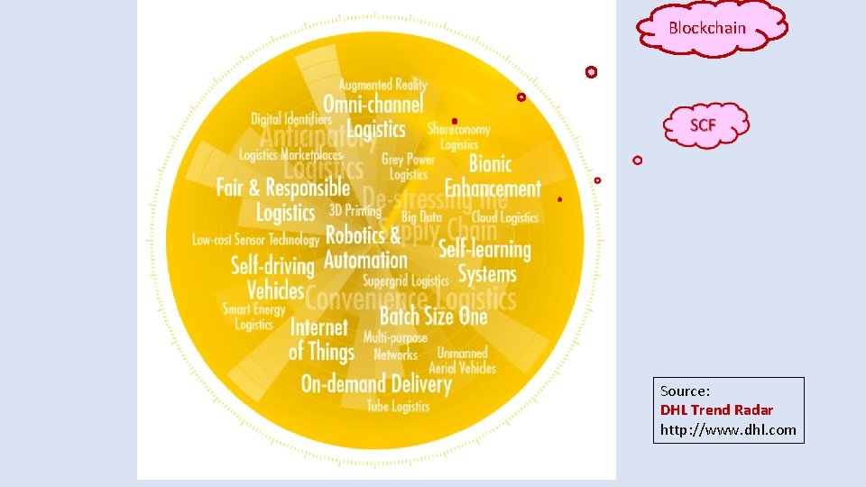 Blockchain Source: DHL Trend Radar http: //www. dhl. com Blockchain Source: DHL Trend Radar http: //www. dhl. com